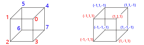 three.js多面体——顶点索引